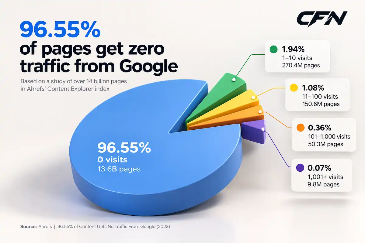 Website analytics dashboard showing zero organic traffic from Google